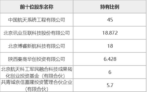 西安航天華迅科技45%股權(quán)及相關(guān)債權(quán)轉(zhuǎn)讓 專注計算機軟件技術(shù)開發(fā)與銷售