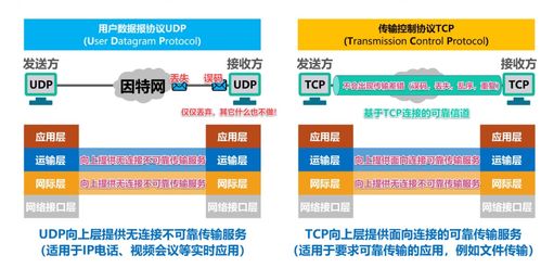 網(wǎng)絡通信基石 UDP與TCP對比詳解，以及TCP流量控制與擁塞控制機制